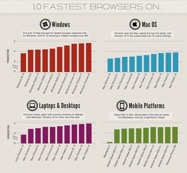 new_relic_fastest_browsers Windows下 IE10 最快,Mac下Chrome 19最快