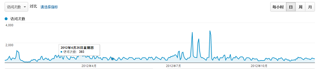 ԳվȷüʹGoogle Analytics