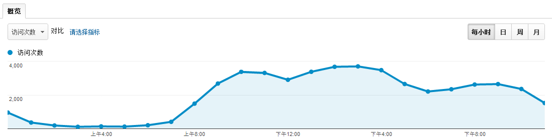 ԳվȷüʹGoogle Analytics