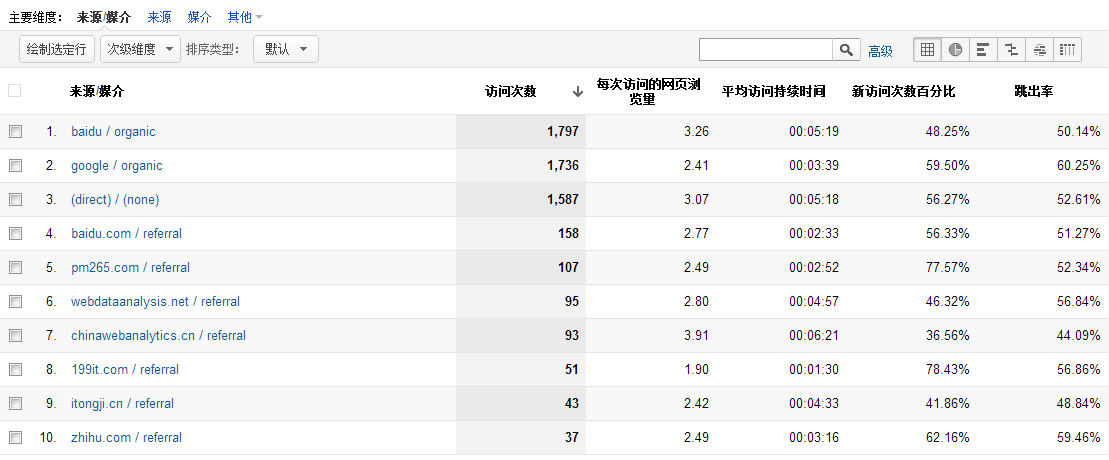ԳվȷüʹGoogle Analytics