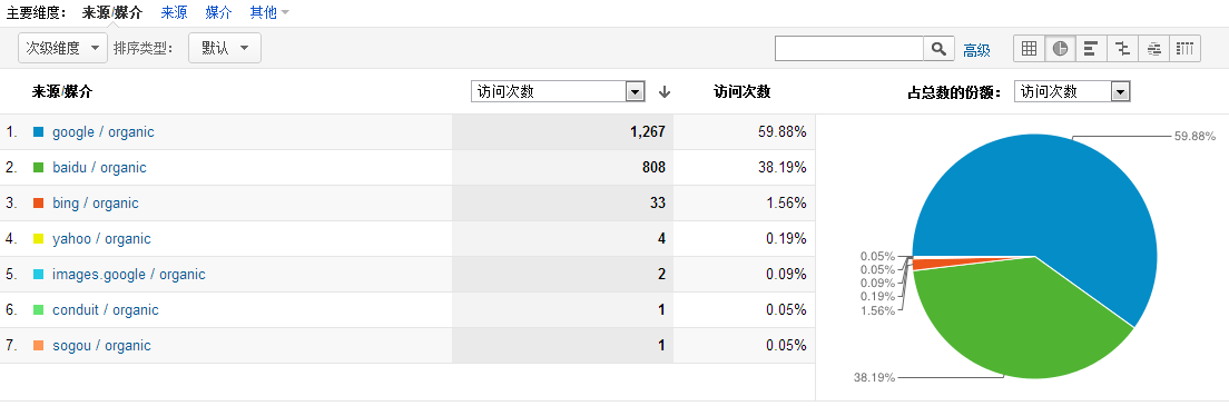 ԳվȷüʹGoogle Analytics