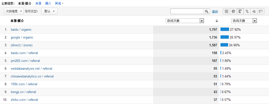 ԳվȷüʹGoogle Analytics