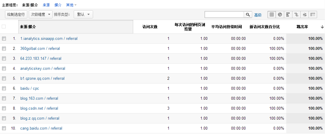 ԳվȷüʹGoogle Analytics