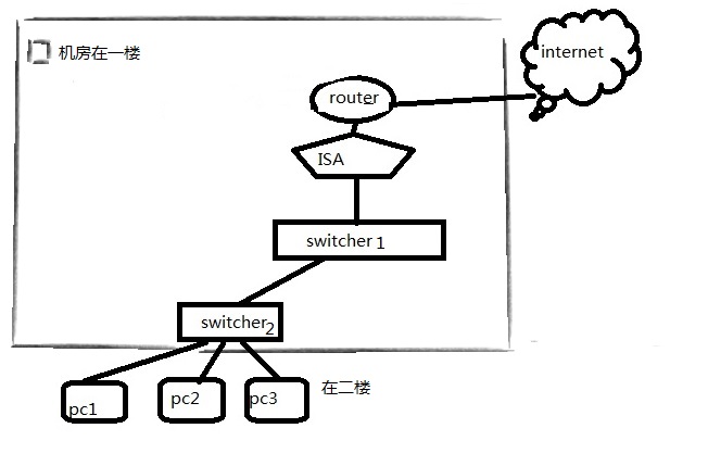 电脑联网有关问题