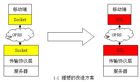 SymbianŲ����SSL���췽�����С����������̴߳����������SSL����������ģ��
