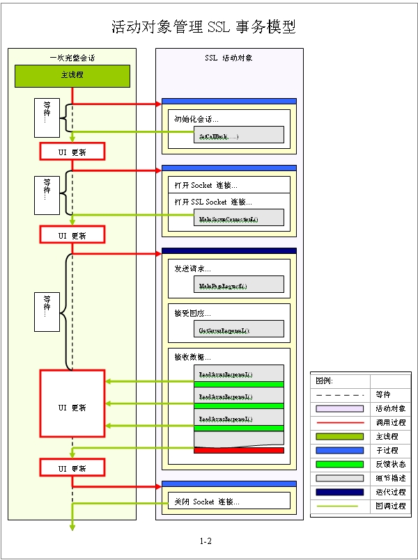 SymbianŲ����SSL���췽�����С����������̴߳����������SSL����������ģ��