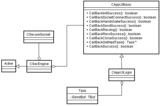 SymbianŲ����SSL���췽�����С����������̴߳����������SSL����������ģ��