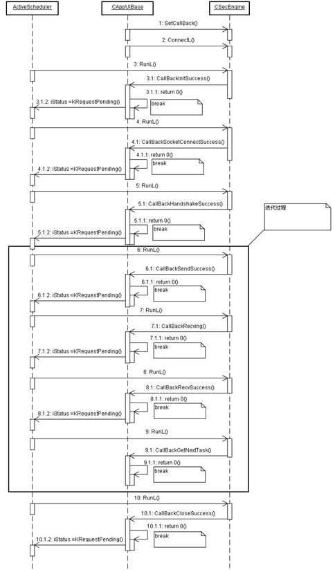 SymbianŲ����SSL���췽�����С����������̴߳����������SSL����������ģ��
