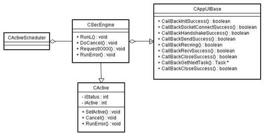 SymbianŲ����SSL���췽�����С����������̴߳����������SSL����������ģ��