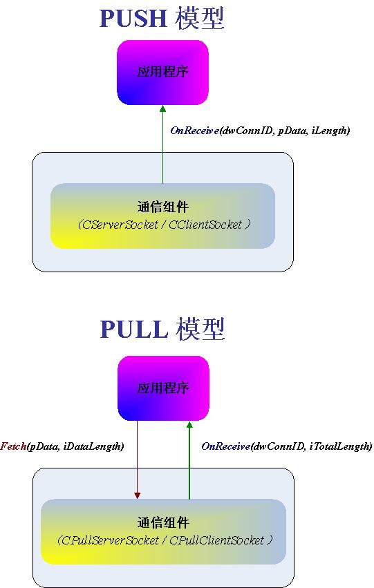 ���HP-Socket ������ PULL ģ����ʵ��Ӧ������ʲô�ô�