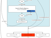 Spring MVC �γ�,��������,�������