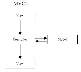MVC��ʽ��MVC1��MVC2ģʽ������