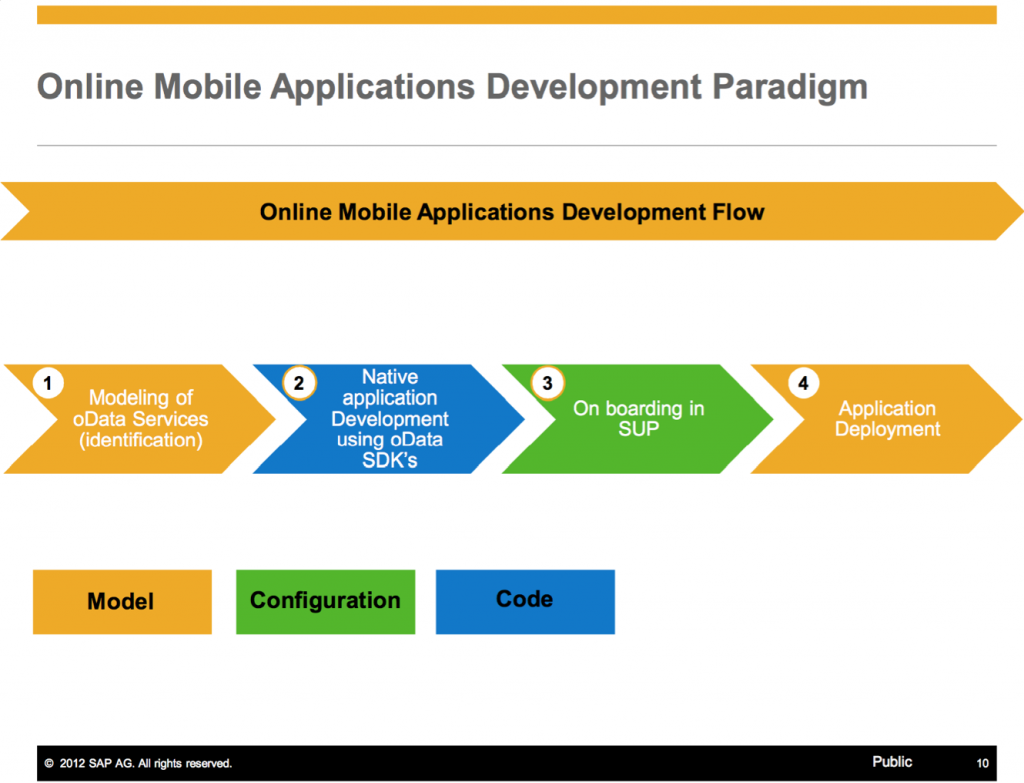 SAPҵŲƽ̨̽ϵ10 C ʹSUP oData SDKOnline Application