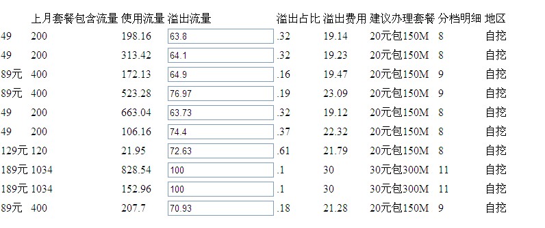 ���æ��ajax��������servlet��Ȼ���ȡ������servlet��ֱ�Ӳ���html��䣬��ҳ������ʾ��Ȼ�����һ�����ݵ�ĳһ���ֶν����޸�