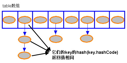 ͸ HashMapHashSet Դ Hash 洢,j2ee,