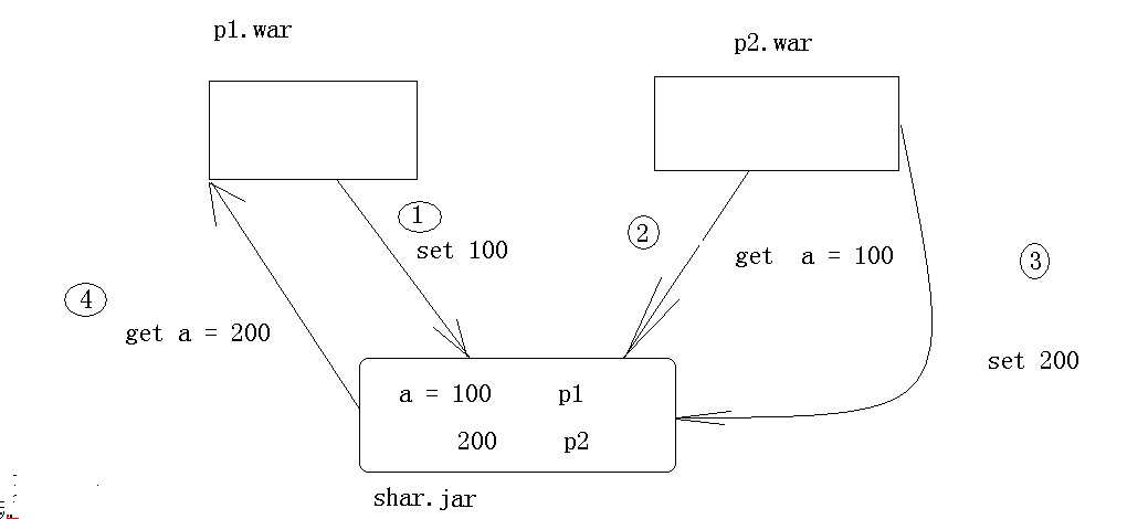 ���war��Ŀ����һ��java��Ŀ������,����ô���