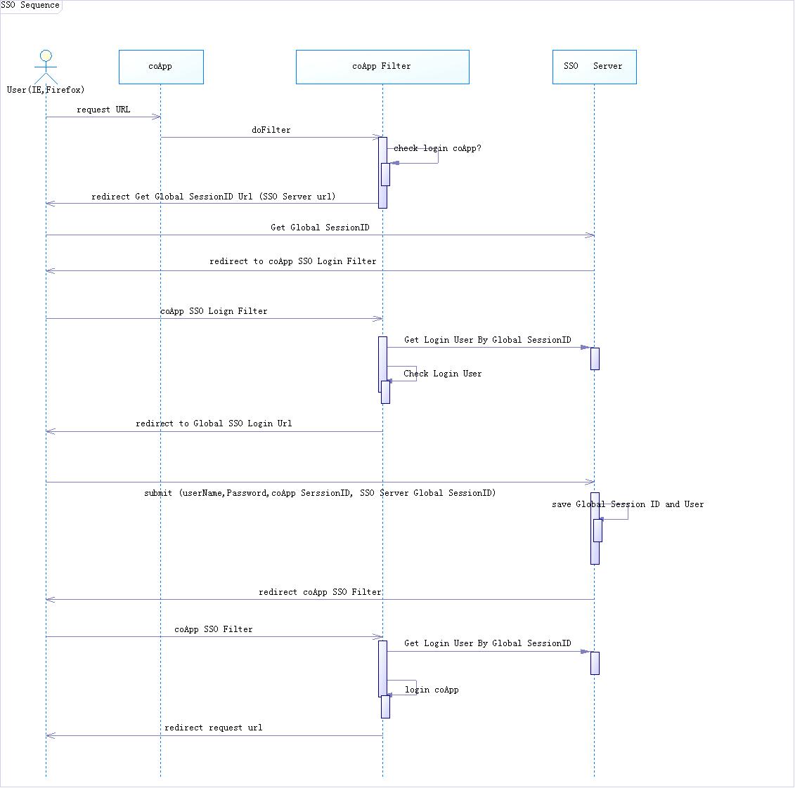 ����J2EE Filter ����SSO