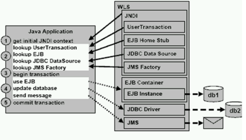 J2EE�����淶��5������JTA������JTA����д�򵥵�����ͻ�����