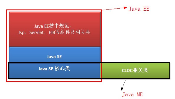 J2EE췶мJavaķչ