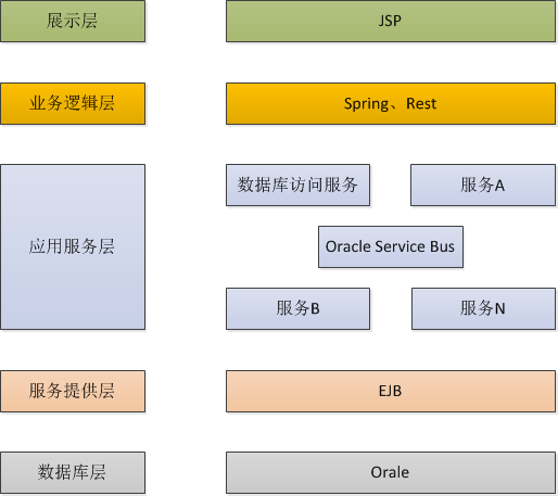���ʣ����տͻ�Ҫ��ģ�Oracle Service Bus��EJB��Spring��Rest�����ܹ�ͼ�Ƿ���ȷ