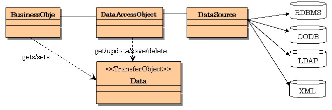 J2EE���ķ�ʽһ
