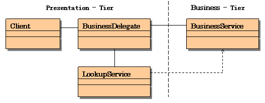 J2EE���ķ�ʽһ