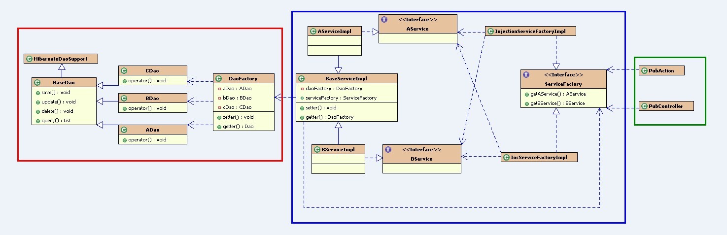 这样的J2EE SSH框架结构怎么大家伙评评