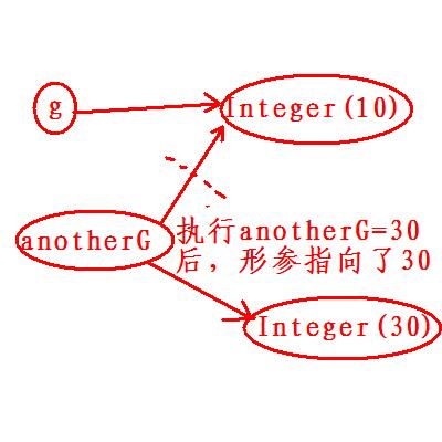Integer是引用类型不解决方法