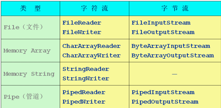 J2SE中各种IO源整理