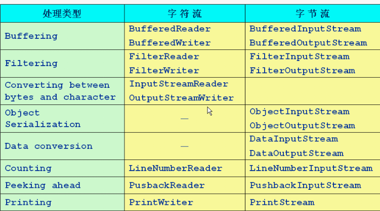 J2SE中各种IO源整理