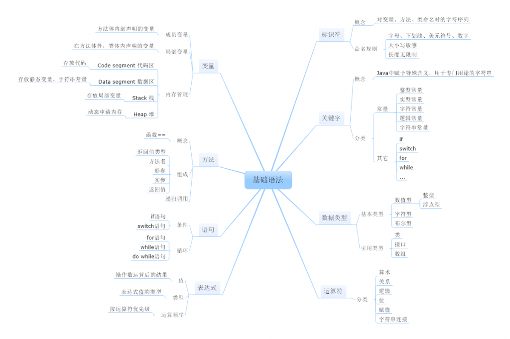J2SE容易介绍+基础语法
