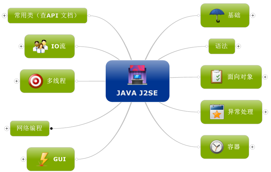 JAVA 之J2SE 学习札记