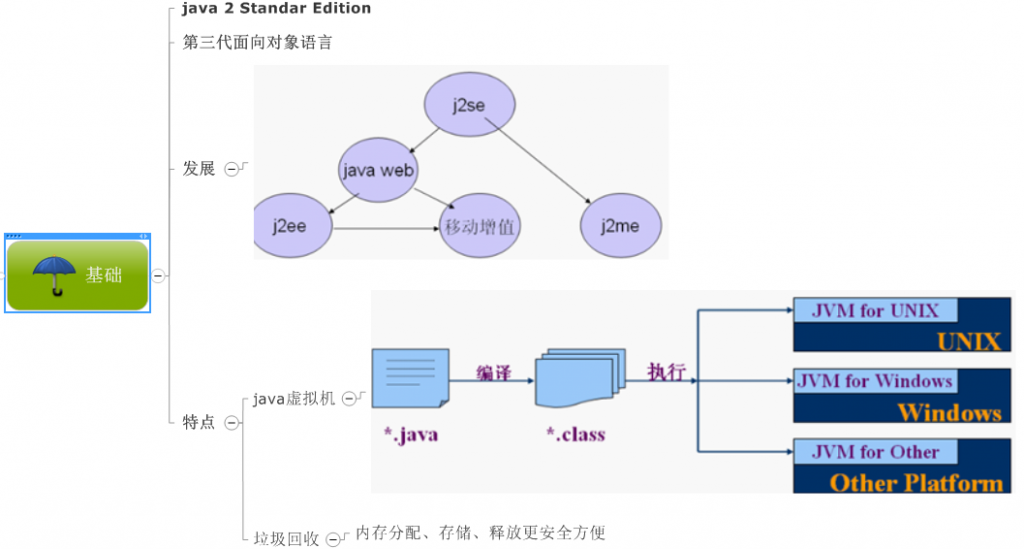 JAVA 之J2SE 学习札记