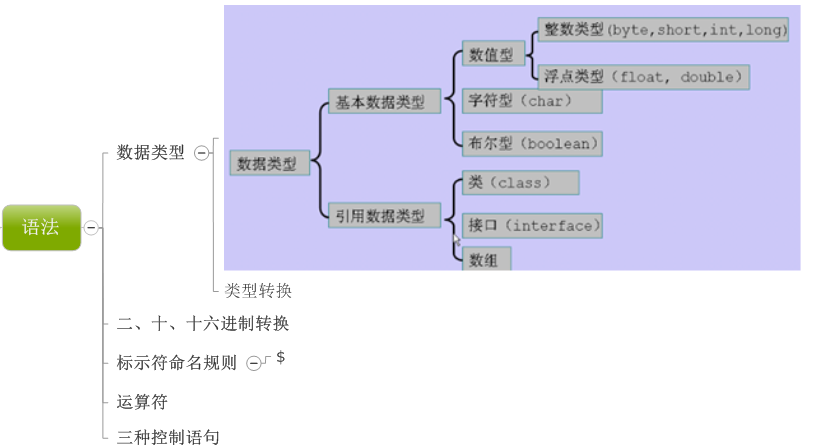 JAVA 之J2SE 学习札记