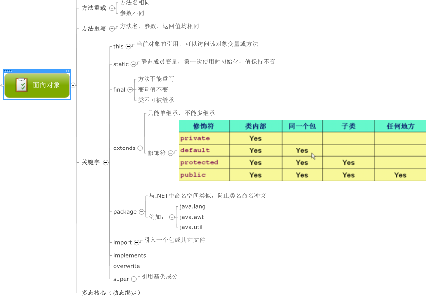 JAVA 之J2SE 学习札记
