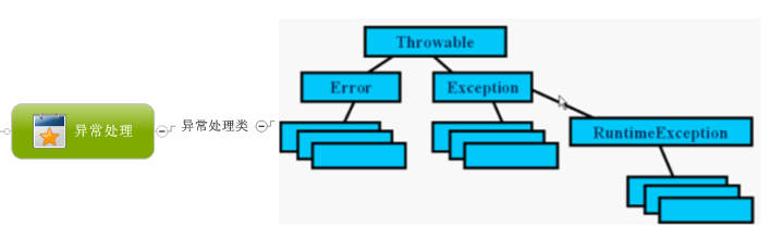 JAVA 之J2SE 学习札记