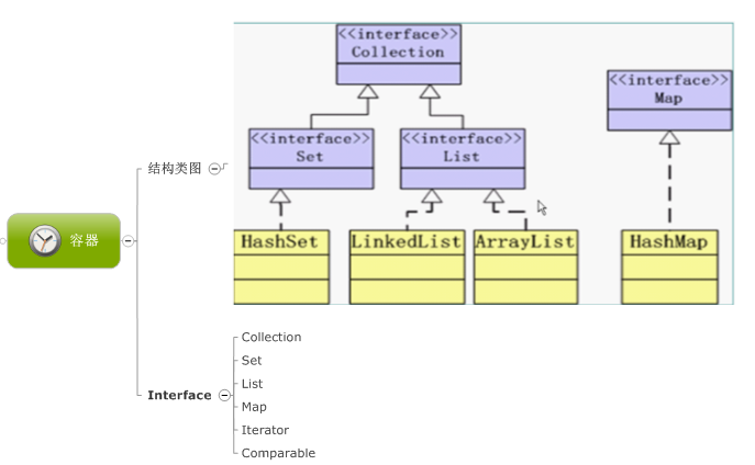 JAVA 之J2SE 学习札记