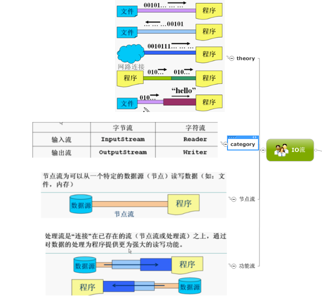 JAVA 之J2SE 学习札记