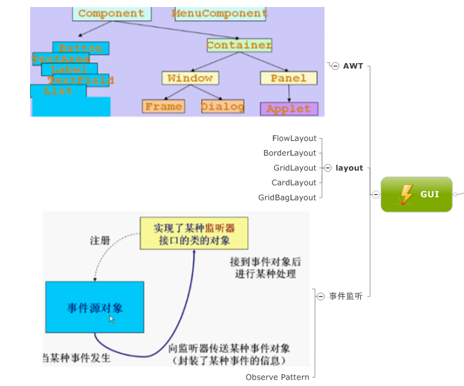 JAVA 之J2SE 学习札记
