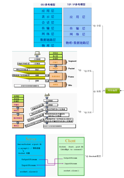 JAVA 之J2SE 学习札记
