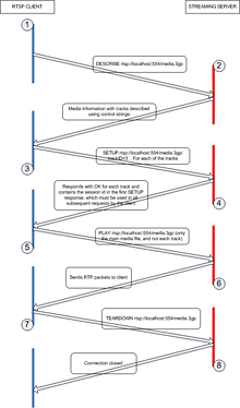 Experiments in Streaming Content in Java ME(2)-Creating an RTSP Protocol Handler