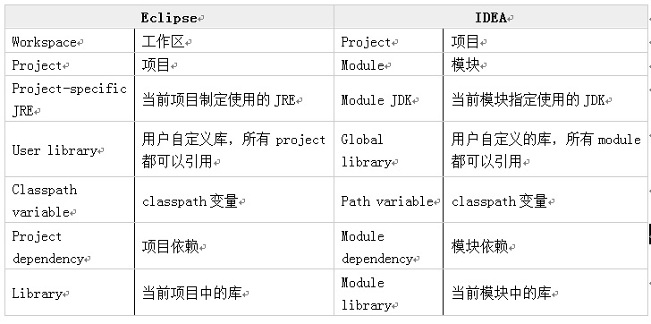 点击查看原始大小图片 Eclipse用户运用IntelliJ IDEA的常见问答