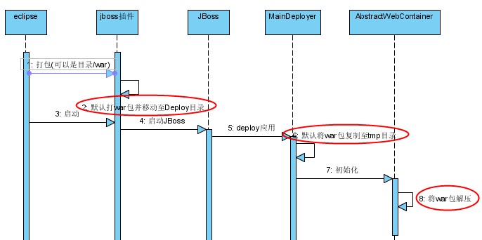 eclipse����ô�Զ�ͬ��vm�ļ�
