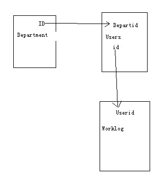 һ�Զ� ��ϵ ��ѯ���˼·