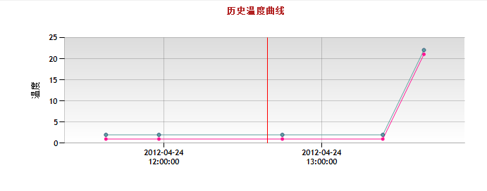 Winform Chart ͸XֵȡߵYֵ