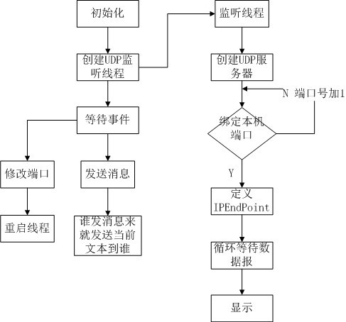 C# UDPͨʵ(ṩԴ)