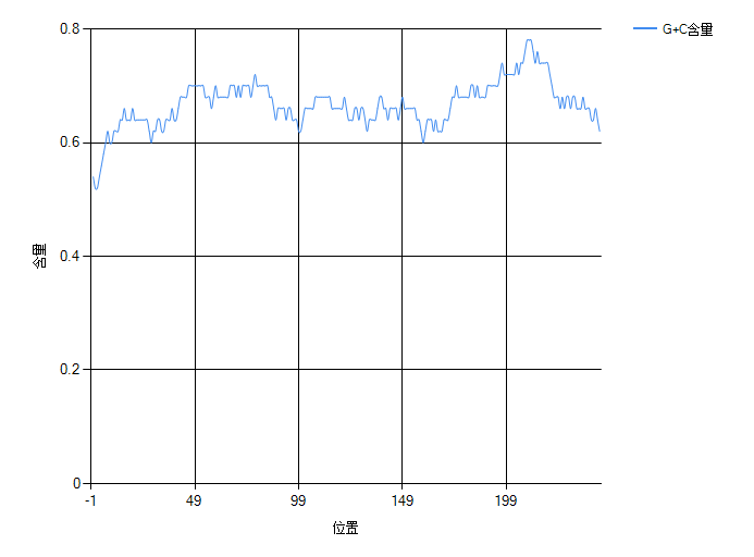 C# chartôע