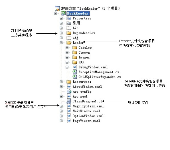 C#����ѧϰ-�鼮�Ķ���(WPF �û��ؼ�����)