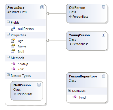 Null Object Design Pattern Example in C