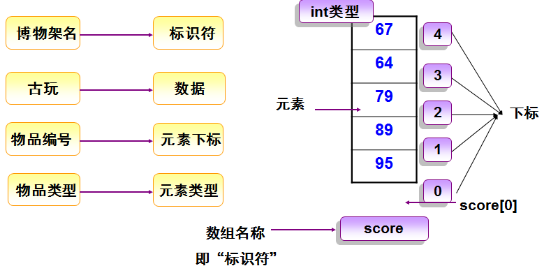 C#ѧϰ5ṹö١ϵ